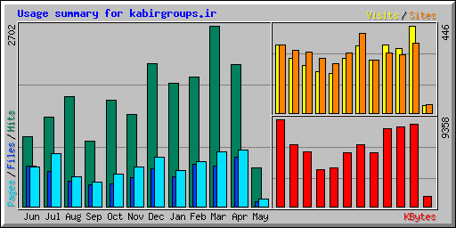 Usage summary for kabirgroups.ir